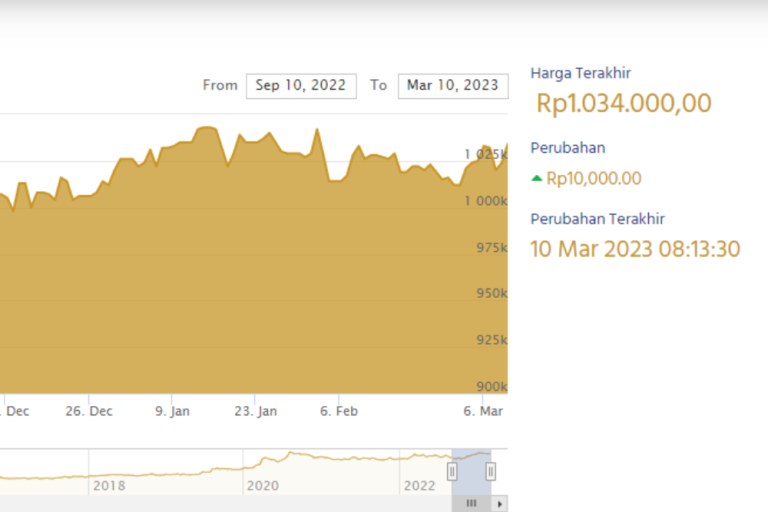 Harga Emas Antam Naik Tajam di Majalengka dan Indramayu Hari Ini 19 November 2025