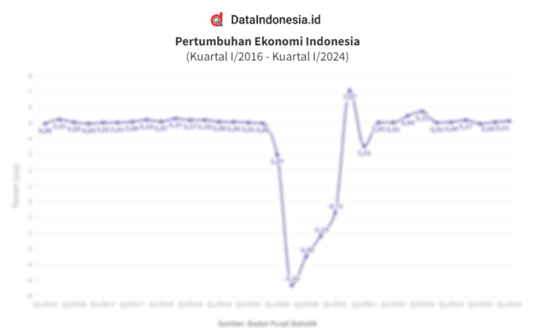 Kilas Balik Ekonomi Kepri 2025: Pertumbuhan 7,45% dan Inflasi 2,5%